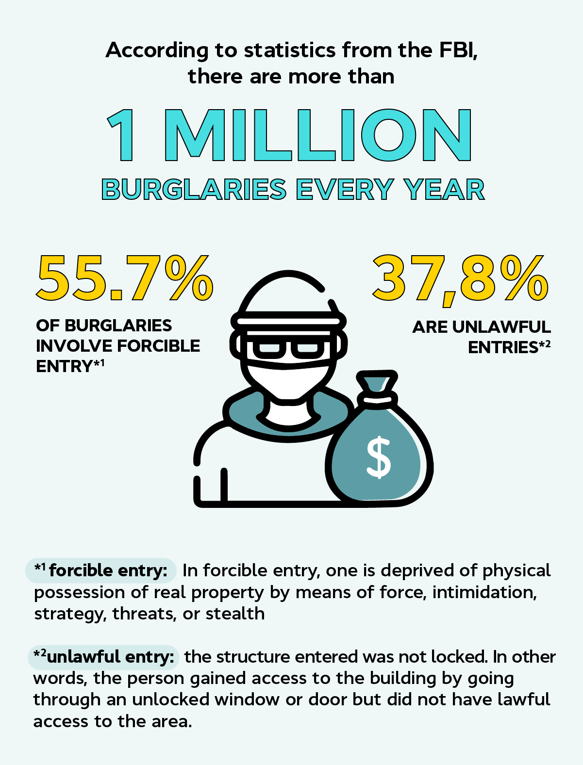 According to the FBI, There are 1 Million Burglaries Each Year (w/ stats)